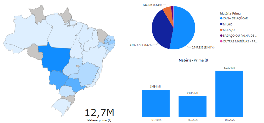 Produção de cana no Brasil e uso de matérias primas