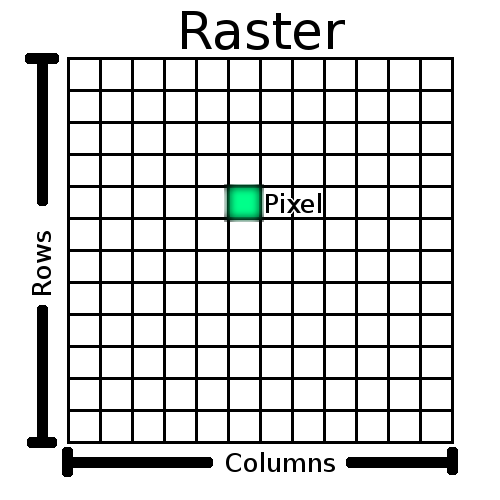 Dados raster: linhas (horizontais) e colunas (verticais) de pixels