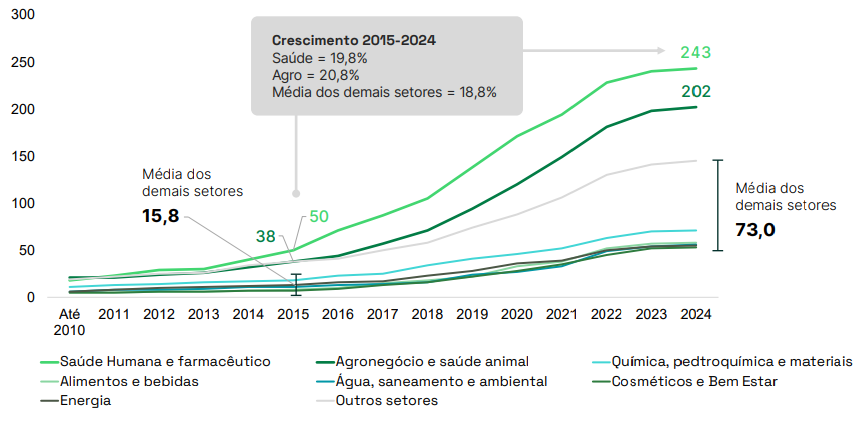  Crescimento acumulado de startups anualmente por setor de atividade.