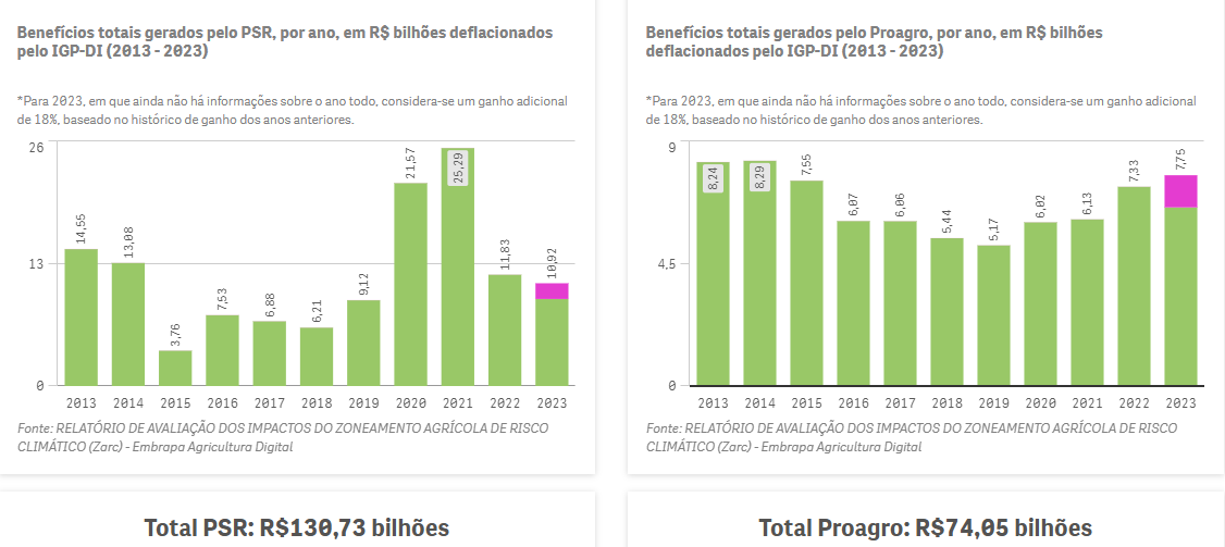 Estimativa de benefícios